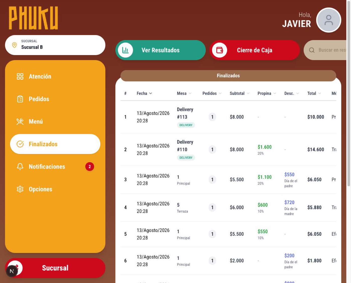 Listado de atenciones finalizadas de Phuku con fecha, mesa, subtotal, propina, descuento aplicado, total y medio de pago